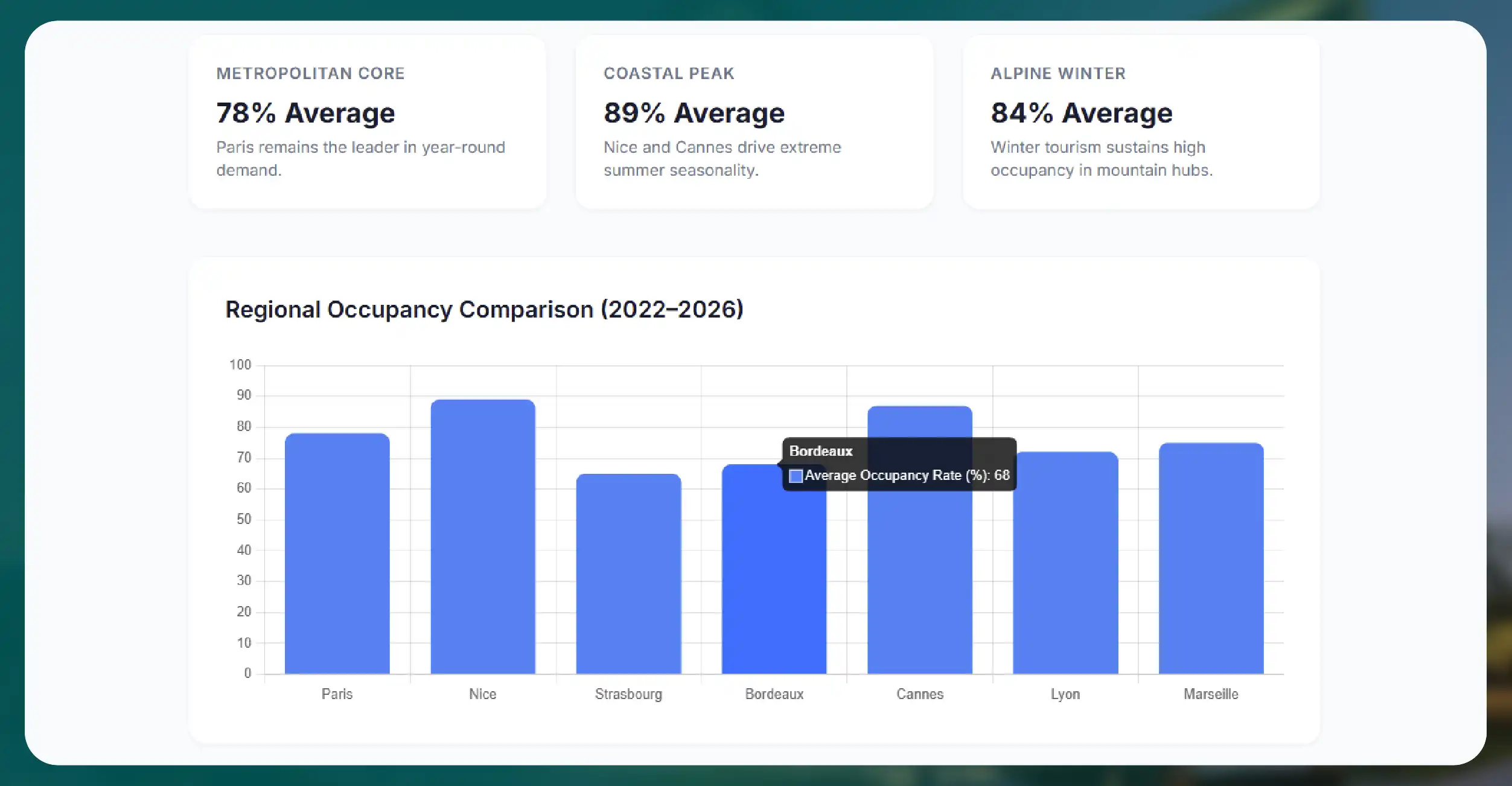 Understanding Airbnb Occupancy Trends Across France